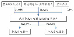 股權結構一覽