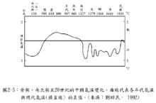 氣溫曲線