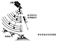 航天通信技術