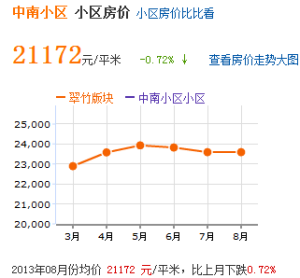 房價趨勢