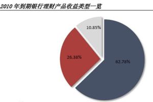 國債收益率