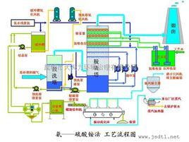 氨吸收法脫硫