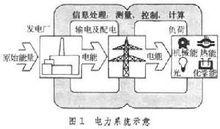 電力系統