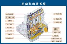 發動機潤滑系統