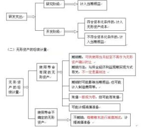 無形資產減值準備