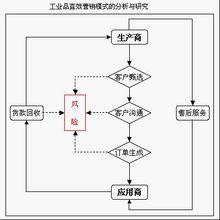 工業品行銷