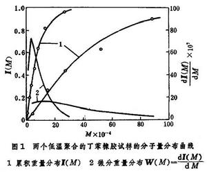 高聚物的分子量分布