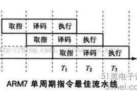 指令流水線