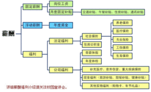 薪酬結構