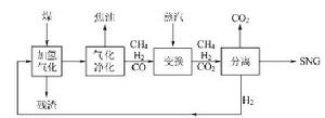 加氫氣化工藝