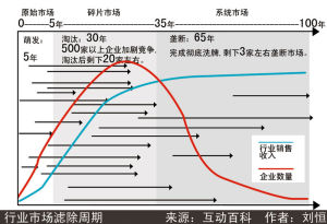 行業市場濾除周期