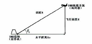 飛打L與地面DME台的距離關係