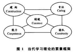 構建主義學習理論