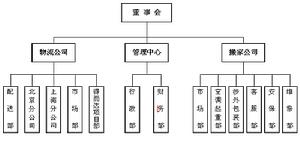 （圖）北京四通物流公司