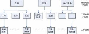 圖3 物流作業工作過程知識庫結構