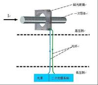 無源磁光玻璃電子式電流互感器