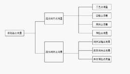 流水線加工生產作業計畫