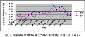 數據參考（藍色為中國，粉色為世界）