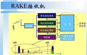 Rake接收機