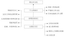 核安全文化的內容