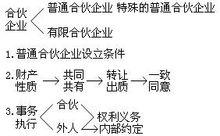 普通合夥企業