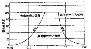 圖2 γ射線與物質的三種主要相互作用