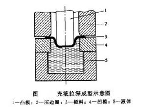 板材液壓成型