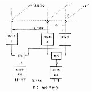 雷達信號方向偵測