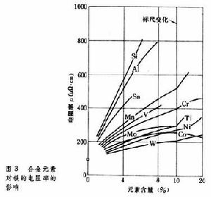 軟磁材料測量