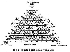 土壤質地