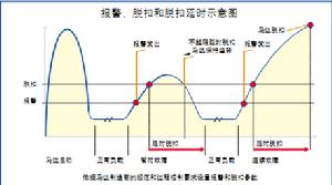 智慧型MCC控制中心