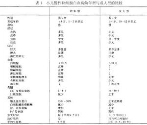 （圖）成人型慢性粒細胞白血病