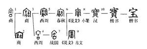 “寶”的字形演變過程