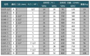 國寶GS不鏽鋼離心泵參數表