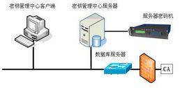 密鑰管理技術