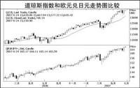 道瓊斯平均指數