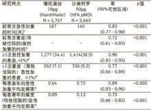 急性加重研究終點的總結