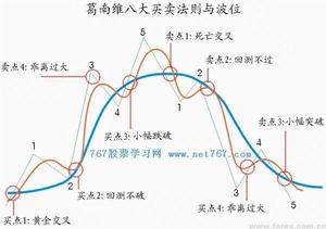 葛南維八大買賣法則