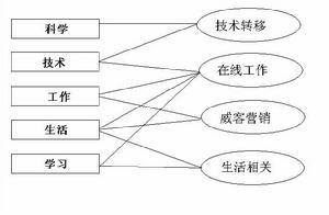 （圖）威客行銷