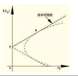 資本市場線