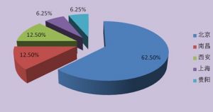 2011年我國各地藝術品信託發行情況