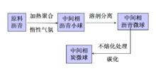 中間相炭微球