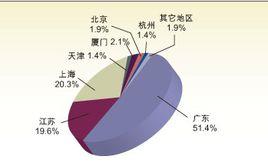 復進口