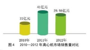 離心機行業市場表