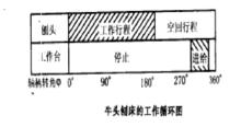 牛頭刨床工作循環圖