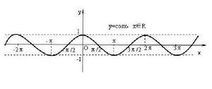 餘弦函式