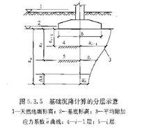 基礎沉降計算的分層示意