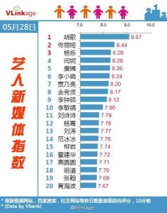 藝人新媒體指數