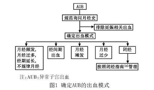 異常子宮出血