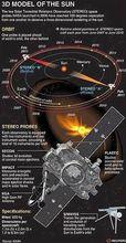 獲得迄今最完整的太陽3D圖像